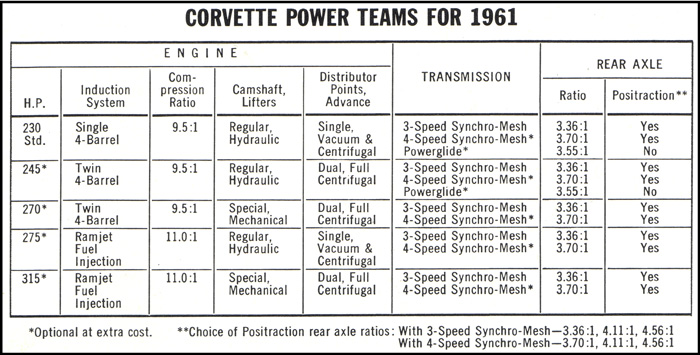 1961 Corvette Engine Choices