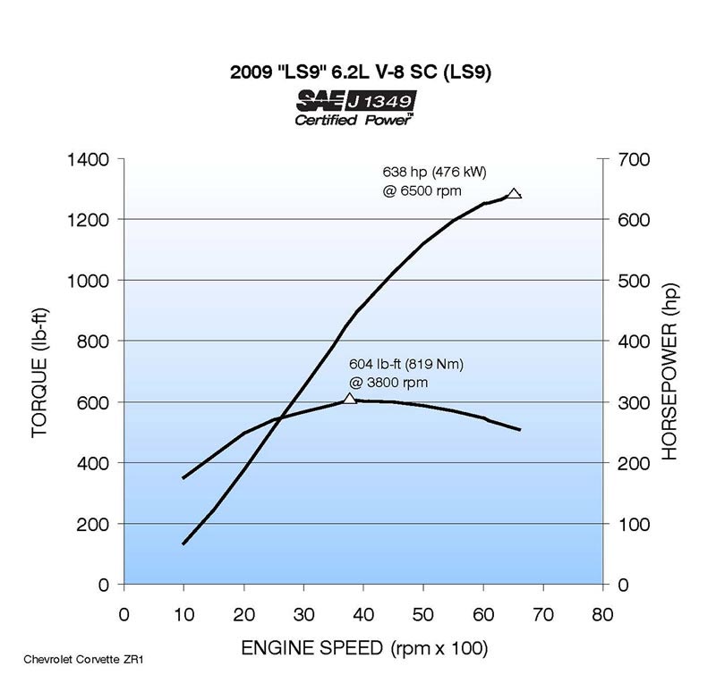2009 Corvette ZR1 LS9 Engine Power Curve