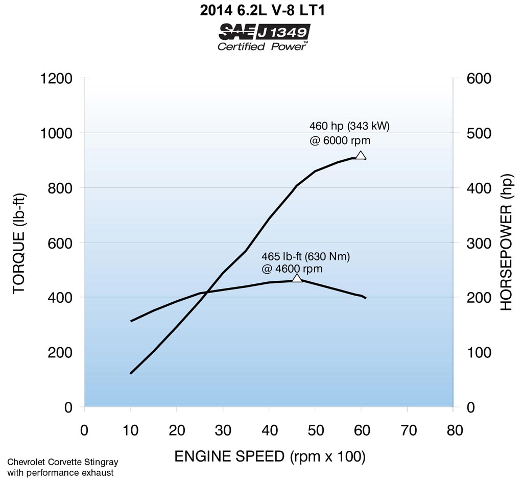 2014 Chevrolet Corvette C7 LT1 Engine Graph