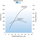 2015 Chevrolet Corvette Z06 Engine Torque, Horsepower Curves